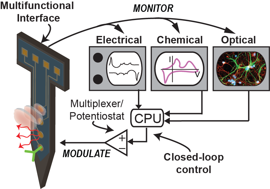 Closed-loop control