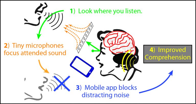 Advanced Hearing Devices that Work Like the Brain